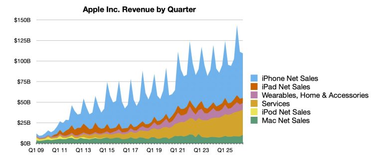 Apple publikuje wyniki finansowe za trzeci kwartał 2026 roku